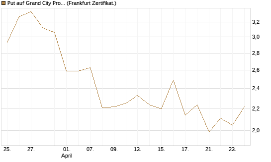 Put auf Grand City Properties [DZ BANK AG] Chart