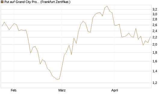 Put auf Grand City Properties [DZ BANK AG] Chart