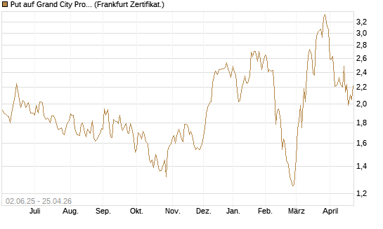 Put auf Grand City Properties [DZ BANK AG] Chart