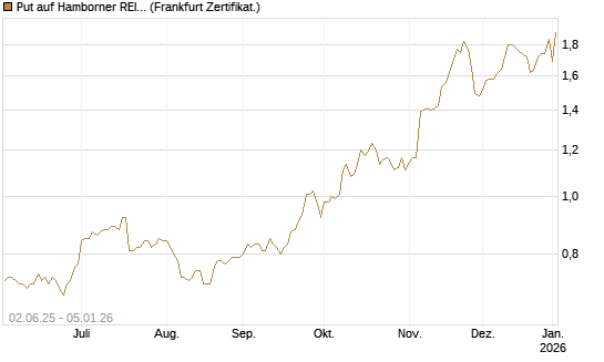 Put auf Hamborner REIT [DZ BANK AG] Chart
