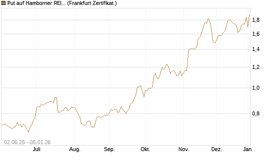 Put auf Hamborner REIT [DZ BANK AG] Chart