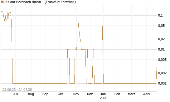Put auf Hornbach Holding [DZ BANK AG] Chart