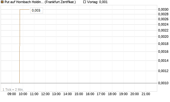Put auf Hornbach Holding [DZ BANK AG] Chart