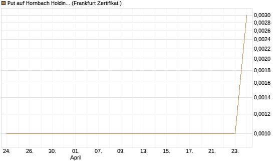 Put auf Hornbach Holding [DZ BANK AG] Chart
