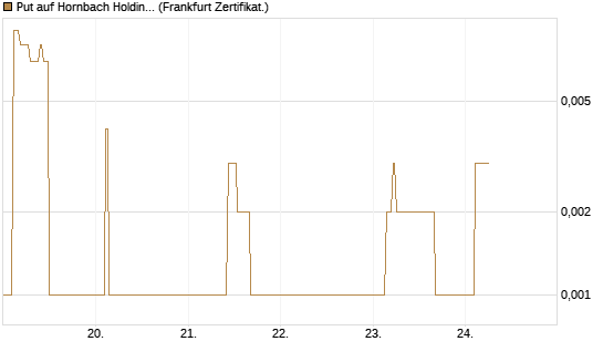 Put auf Hornbach Holding [DZ BANK AG] Chart