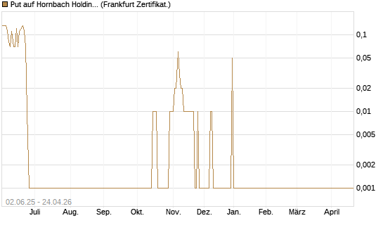 Put auf Hornbach Holding [DZ BANK AG] Chart