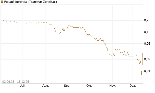 Put auf Iberdrola [DZ BANK AG] Chart
