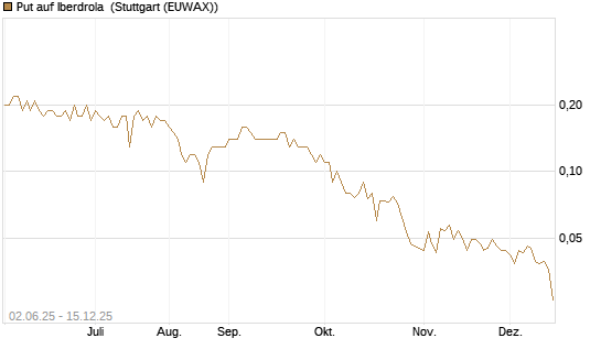 Put auf Iberdrola [DZ BANK AG] Chart