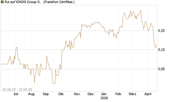 Put auf IONOS Group SE [DZ BANK AG] Chart