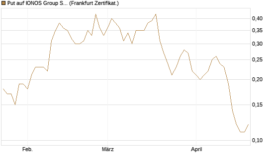Put auf IONOS Group SE [DZ BANK AG] Chart
