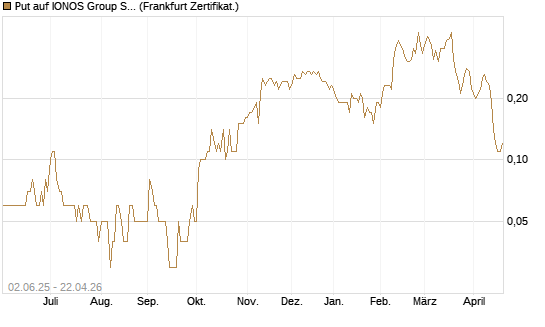 Put auf IONOS Group SE [DZ BANK AG] Chart