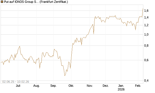 Put auf IONOS Group SE [DZ BANK AG] Chart
