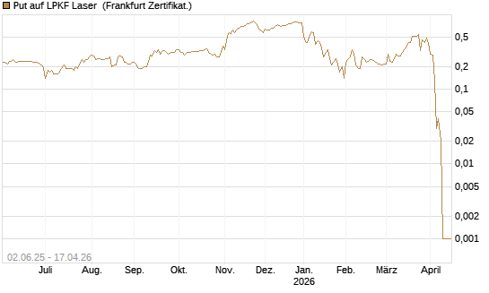 Put auf LPKF Laser [DZ BANK AG] Chart