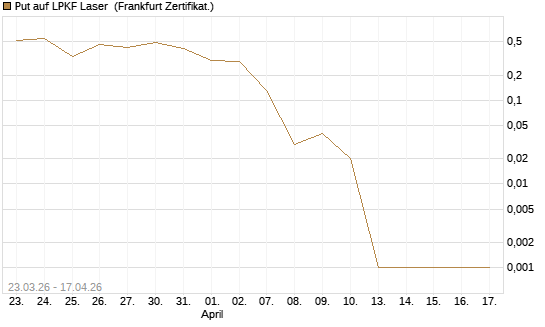 Put auf LPKF Laser [DZ BANK AG] Chart
