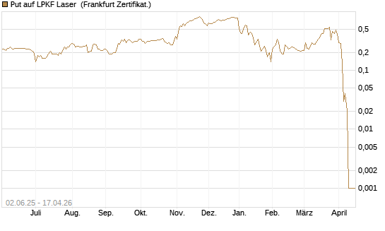 Put auf LPKF Laser [DZ BANK AG] Chart