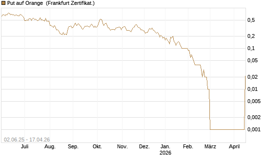 Put auf Orange [DZ BANK AG] Chart