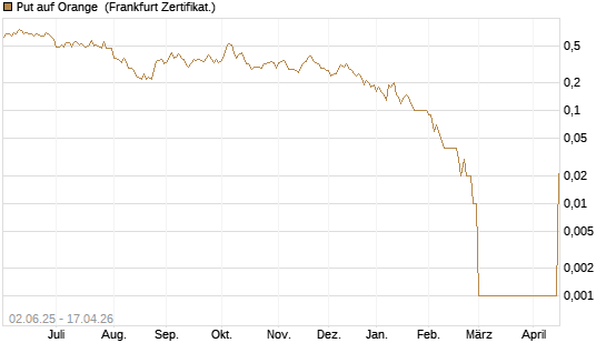 Put auf Orange [DZ BANK AG] Chart