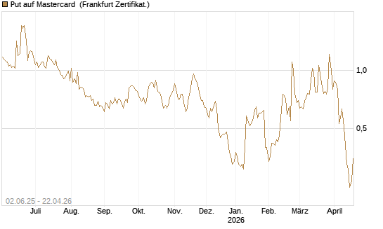 Put auf Mastercard [DZ BANK AG] Chart