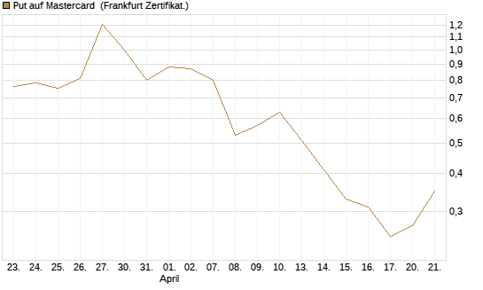 Put auf Mastercard [DZ BANK AG] Chart