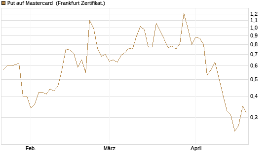 Put auf Mastercard [DZ BANK AG] Chart