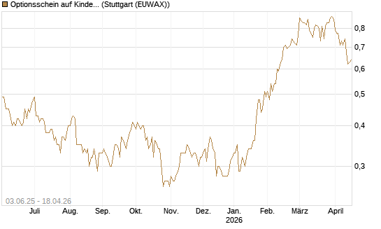 Optionsschein auf Kinder Morgan [Goldman Sachs Bank Europe SE] Chart