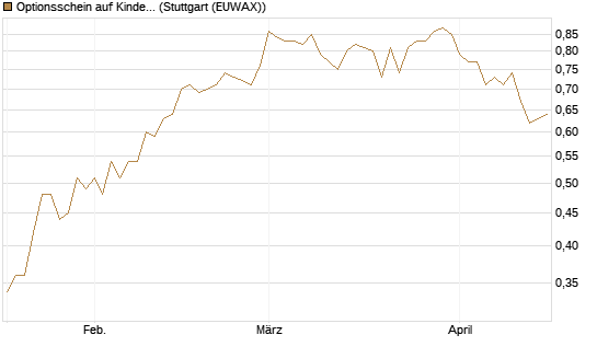 Optionsschein auf Kinder Morgan [Goldman Sachs Bank Europe SE] Chart