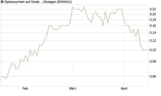 Optionsschein auf Kinder Morgan [Goldman Sachs Bank Europe SE] Chart