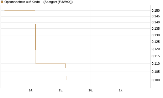 Optionsschein auf Kinder Morgan [Goldman Sachs Bank Europe SE] Chart