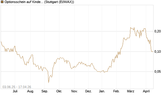 Optionsschein auf Kinder Morgan [Goldman Sachs Bank Europe SE] Chart