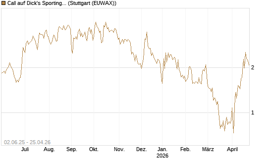 Call auf Dick's Sporting Goods [J.P. Morgan Structured Products B.V.] Chart
