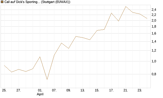 Call auf Dick's Sporting Goods [J.P. Morgan Structured Products B.V.] Chart