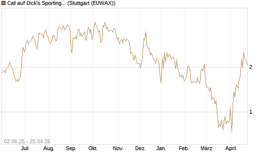 Call auf Dick's Sporting Goods [J.P. Morgan Structured Products B.V.] Chart