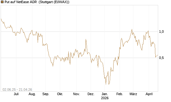 Put auf NetEase ADR [J.P. Morgan Structured Products B.V.] Chart