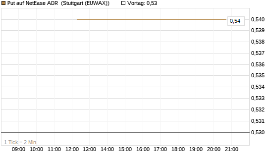 Put auf NetEase ADR [J.P. Morgan Structured Products B.V.] Chart