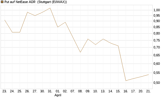 Put auf NetEase ADR [J.P. Morgan Structured Products B.V.] Chart