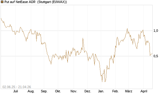 Put auf NetEase ADR [J.P. Morgan Structured Products B.V.] Chart