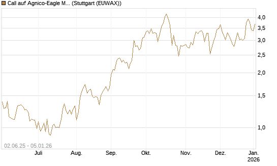 Call auf Agnico-Eagle Mines [J.P. Morgan Structured Products B.V.] Chart