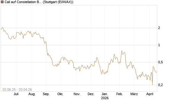Call auf Constellation Brands A [J.P. Morgan Structured Products B.V.] Chart