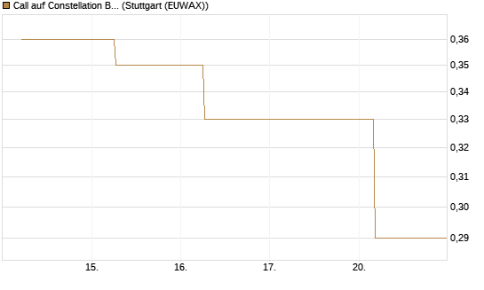 Call auf Constellation Brands A [J.P. Morgan Structured Products B.V.] Chart