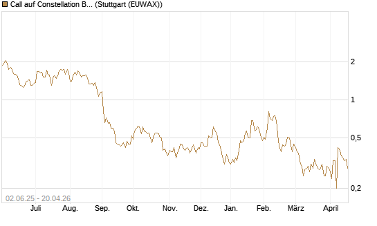 Call auf Constellation Brands A [J.P. Morgan Structured Products B.V.] Chart