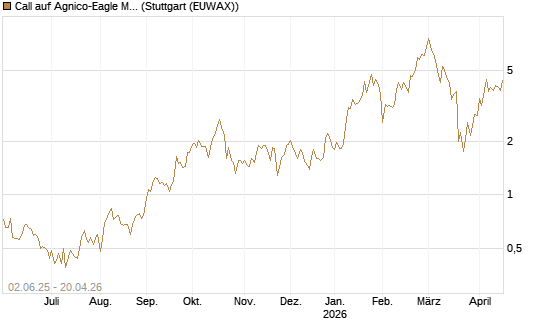 Call auf Agnico-Eagle Mines [J.P. Morgan Structured Products B.V.] Chart