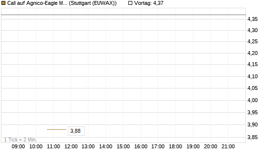 Call auf Agnico-Eagle Mines [J.P. Morgan Structured Products B.V.] Chart