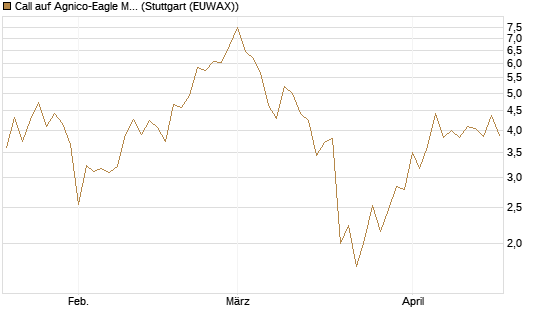Call auf Agnico-Eagle Mines [J.P. Morgan Structured Products B.V.] Chart
