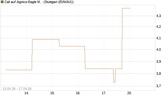 Call auf Agnico-Eagle Mines [J.P. Morgan Structured Products B.V.] Chart