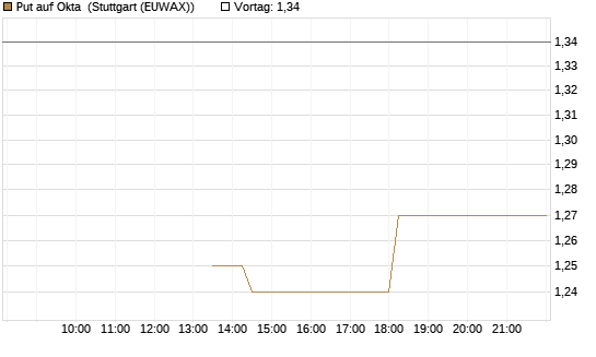 Put auf Okta [J.P. Morgan Structured Products B.V.] Chart