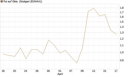 Put auf Okta [J.P. Morgan Structured Products B.V.] Chart