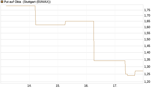Put auf Okta [J.P. Morgan Structured Products B.V.] Chart