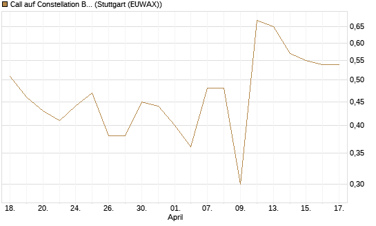 Call auf Constellation Brands A [J.P. Morgan Structured Products B.V.] Chart
