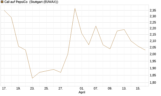Call auf PepsiCo [J.P. Morgan Structured Products B.V.] Chart