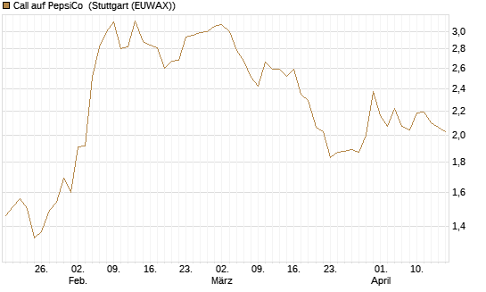 Call auf PepsiCo [J.P. Morgan Structured Products B.V.] Chart
